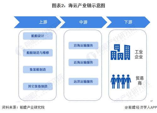 预见2024 2024年中国海运行业全景图谱 附市场现状 竞争格局和发展趋势等